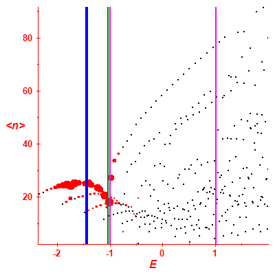Peres lattice <N>